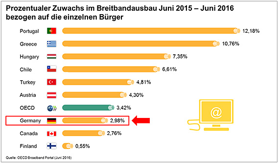 Breitbandausbau Baden Württemberg Grafik 1