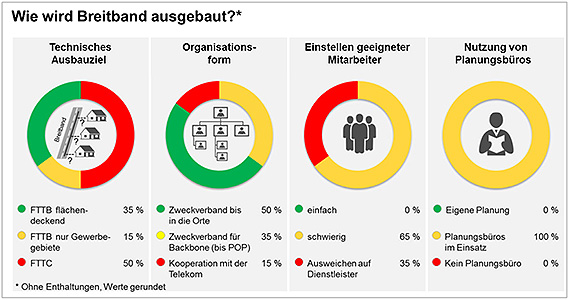Breitbandausbau Baden Württemberg Grafik 2